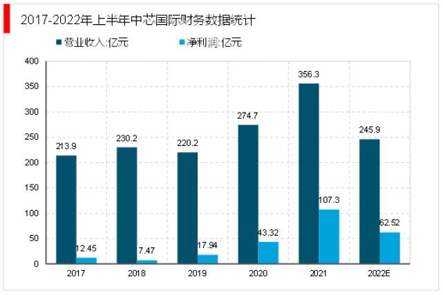2023半導(dǎo)體行業(yè)市場(chǎng)重點(diǎn)企業(yè)及融資盤點(diǎn) 投融資再創(chuàng)新高，配套服務(wù)體系日趨完善
